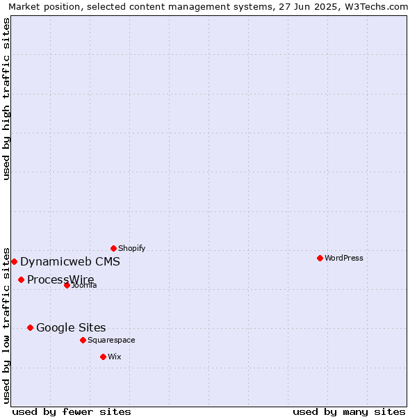 Market position of Google Sites vs. ProcessWire vs. Dynamicweb CMS