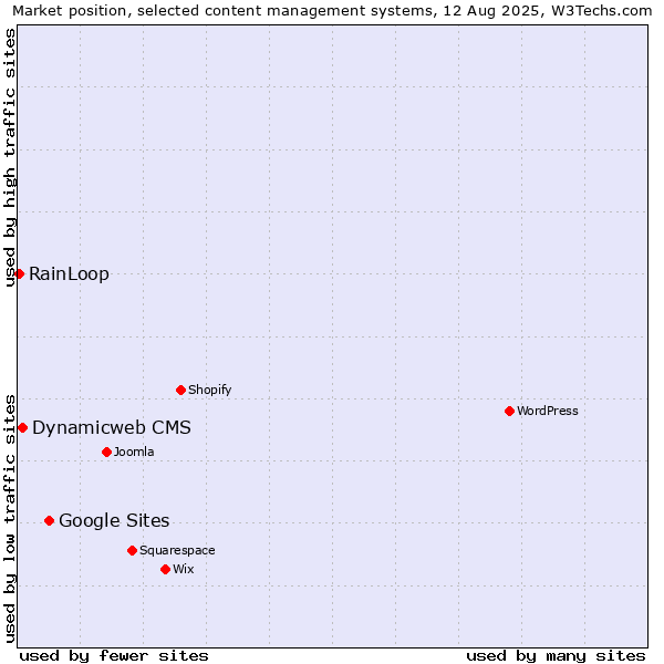 Market position of Google Sites vs. Dynamicweb CMS vs. RainLoop