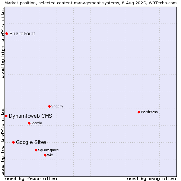 Market position of Google Sites vs. SharePoint vs. Dynamicweb CMS