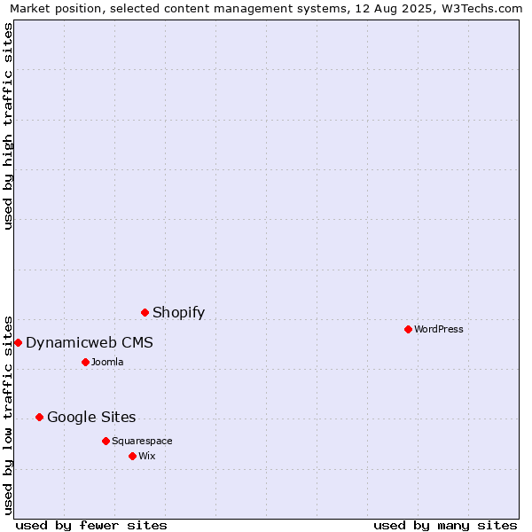 Market position of Shopify vs. Google Sites vs. Dynamicweb CMS