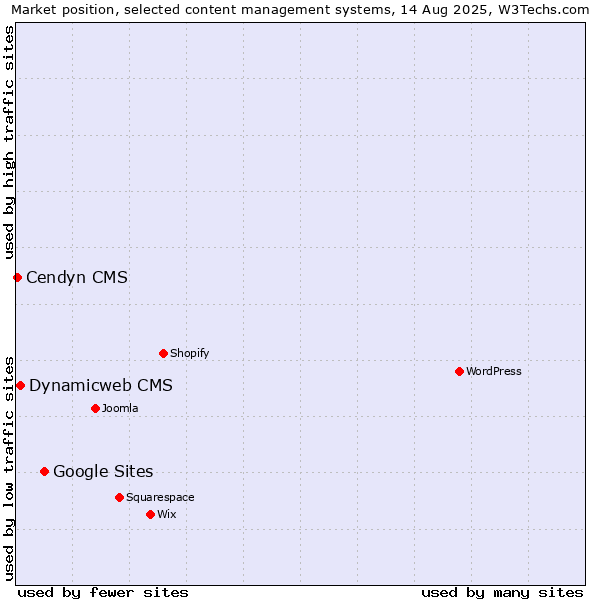 Market position of Google Sites vs. Dynamicweb CMS vs. Cendyn CMS