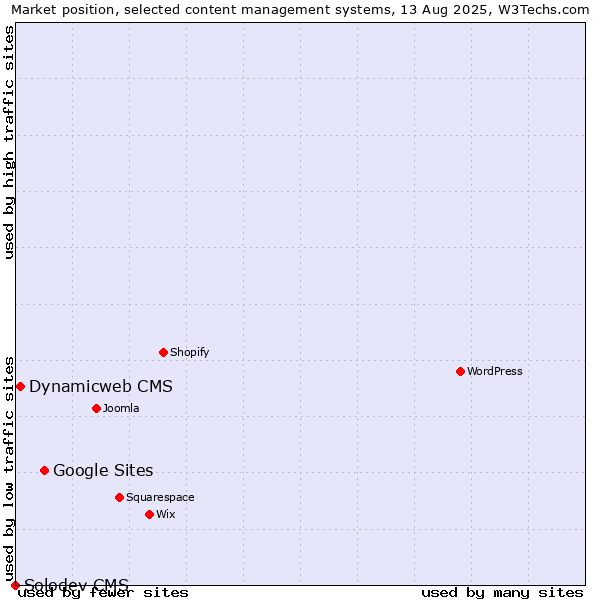 Market position of Google Sites vs. Dynamicweb CMS vs. Solodev CMS