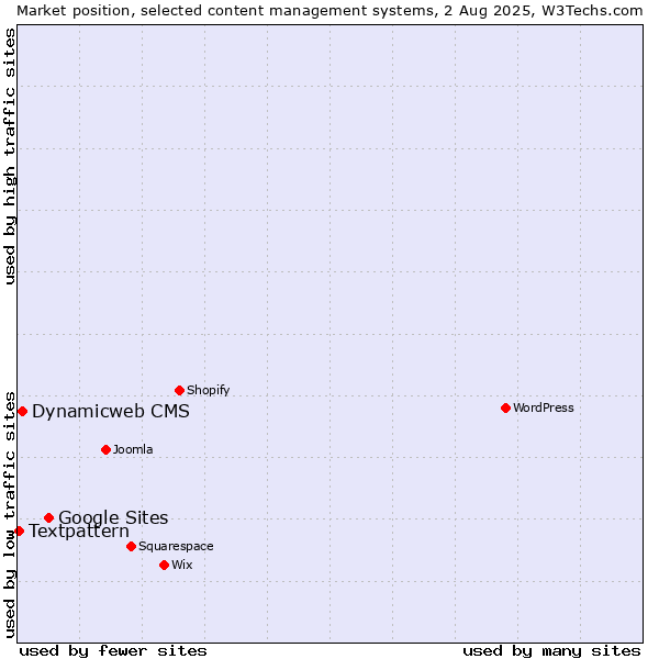Market position of Google Sites vs. Dynamicweb CMS vs. Textpattern