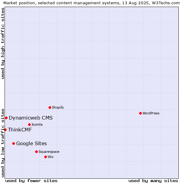 Market position of Google Sites vs. Dynamicweb CMS vs. ThinkCMF