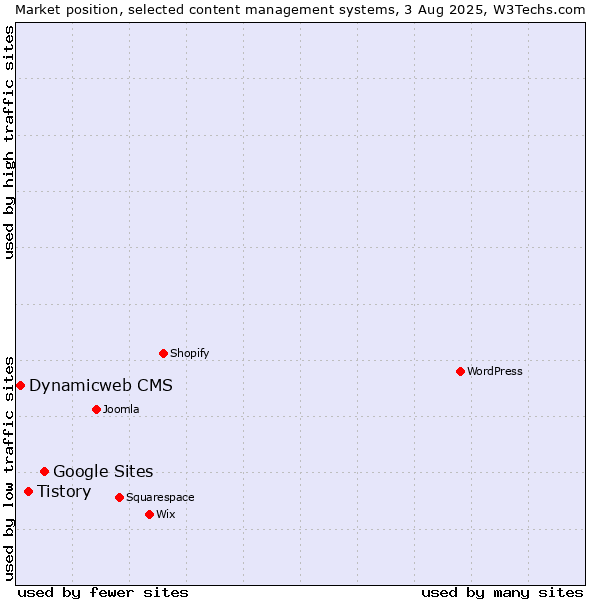 Market position of Google Sites vs. Tistory vs. Dynamicweb CMS