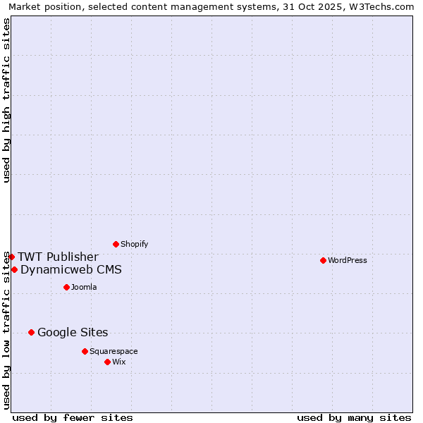 Market position of Google Sites vs. Dynamicweb CMS vs. TWT Publisher
