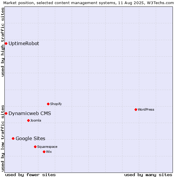 Market position of Google Sites vs. Dynamicweb CMS vs. UptimeRobot