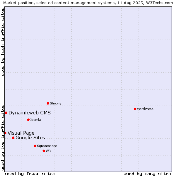 Market position of Google Sites vs. Dynamicweb CMS vs. Visual Page