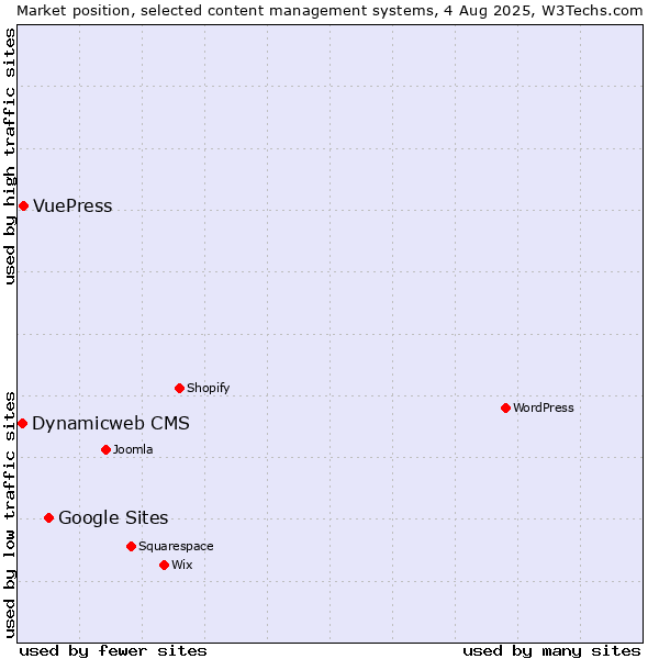 Market position of Google Sites vs. VuePress vs. Dynamicweb CMS