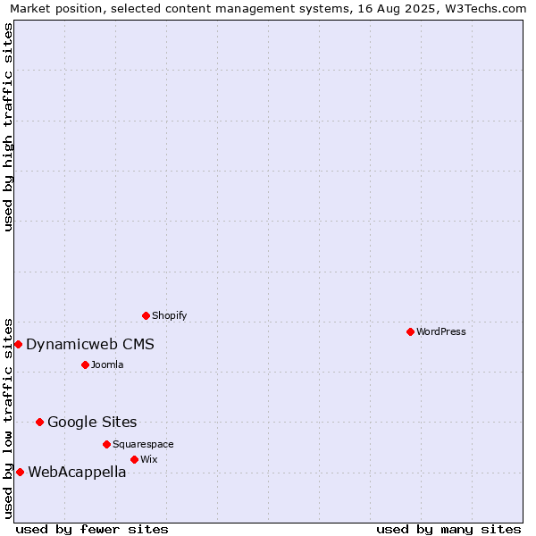 Market position of Google Sites vs. WebAcappella vs. Dynamicweb CMS