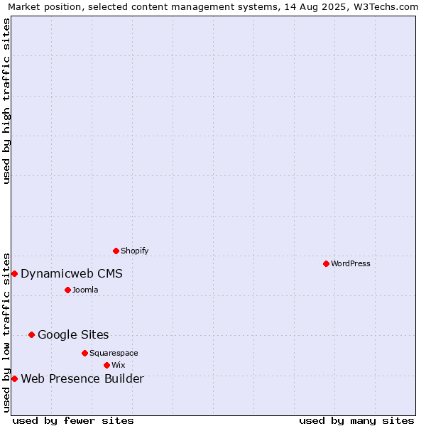 Market position of Google Sites vs. Web Presence Builder vs. Dynamicweb CMS