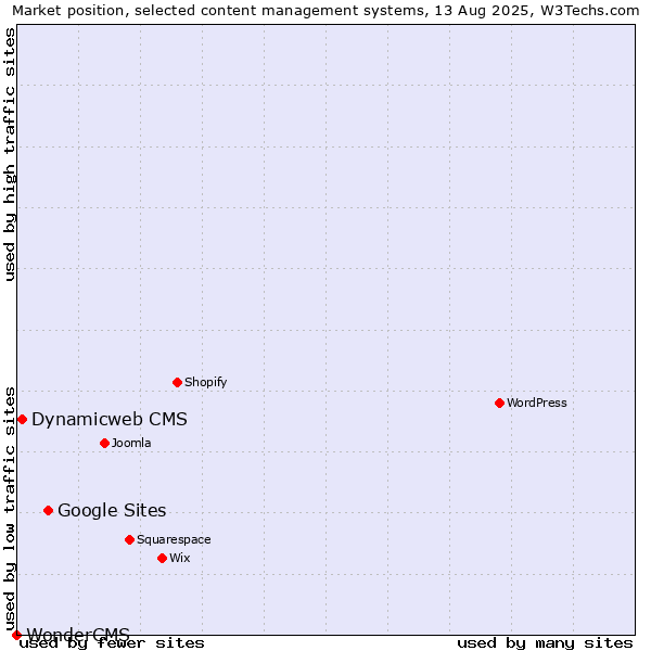 Market position of Google Sites vs. Dynamicweb CMS vs. WonderCMS