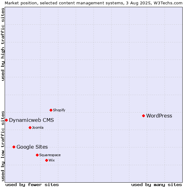 Market position of WordPress vs. Google Sites vs. Dynamicweb CMS