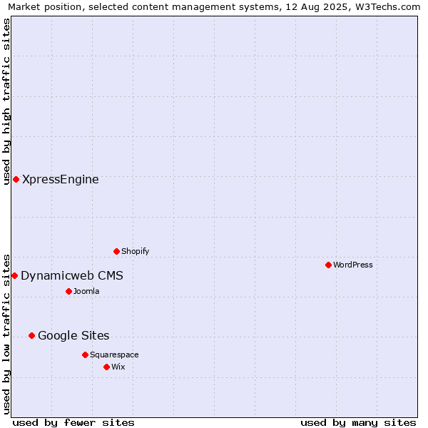 Market position of Google Sites vs. XpressEngine vs. Dynamicweb CMS