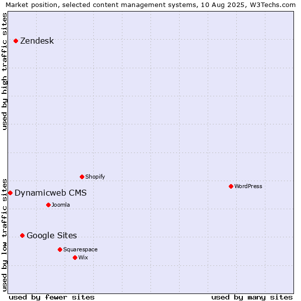 Market position of Google Sites vs. Zendesk vs. Dynamicweb CMS