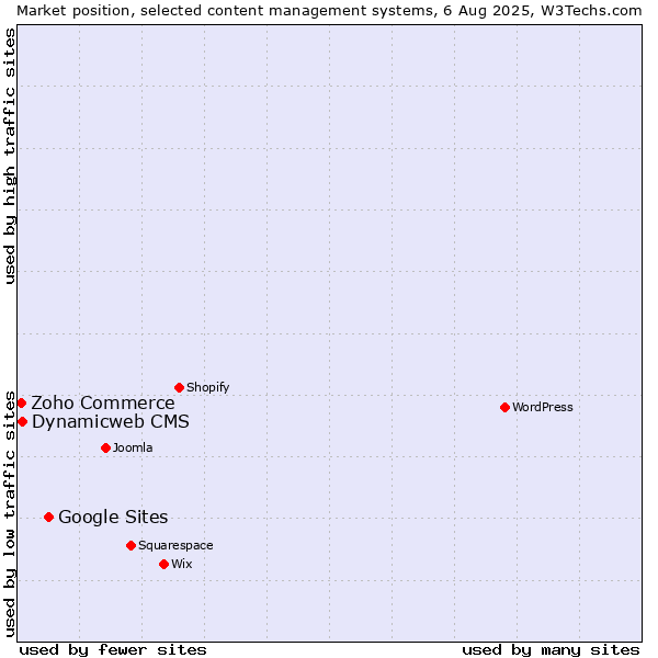 Market position of Google Sites vs. Dynamicweb CMS vs. Zoho Commerce