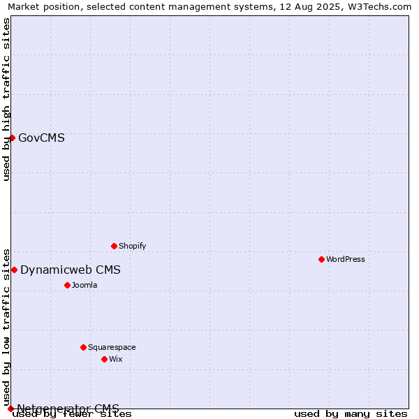 Market position of Dynamicweb CMS vs. GovCMS vs. Netgenerator CMS