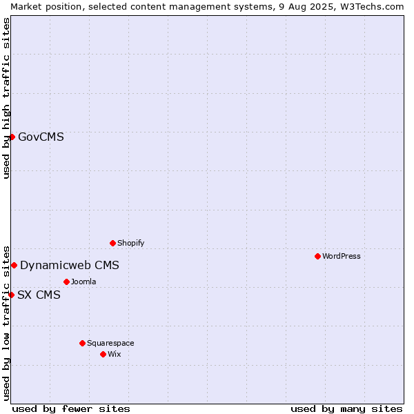 Market position of Dynamicweb CMS vs. GovCMS vs. SX CMS