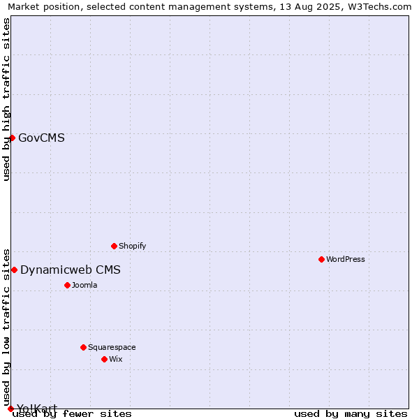 Market position of Dynamicweb CMS vs. GovCMS vs. Yo!Kart