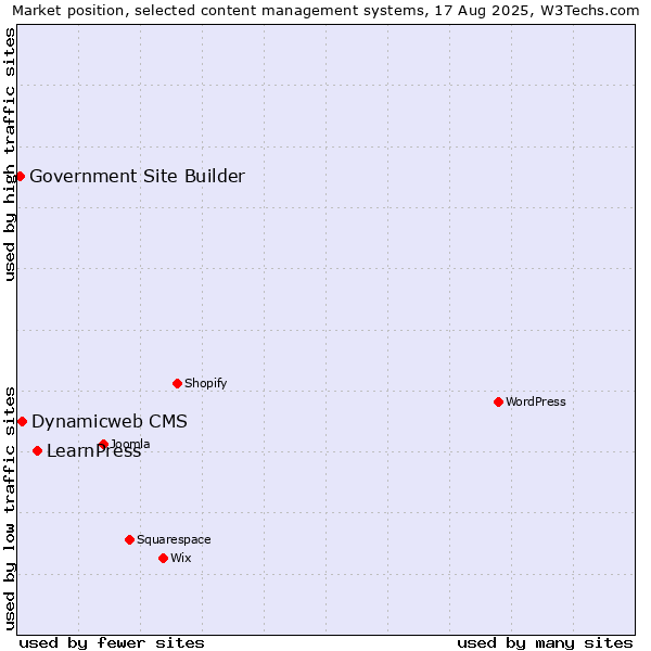 Market position of LearnPress vs. Dynamicweb CMS vs. Government Site Builder