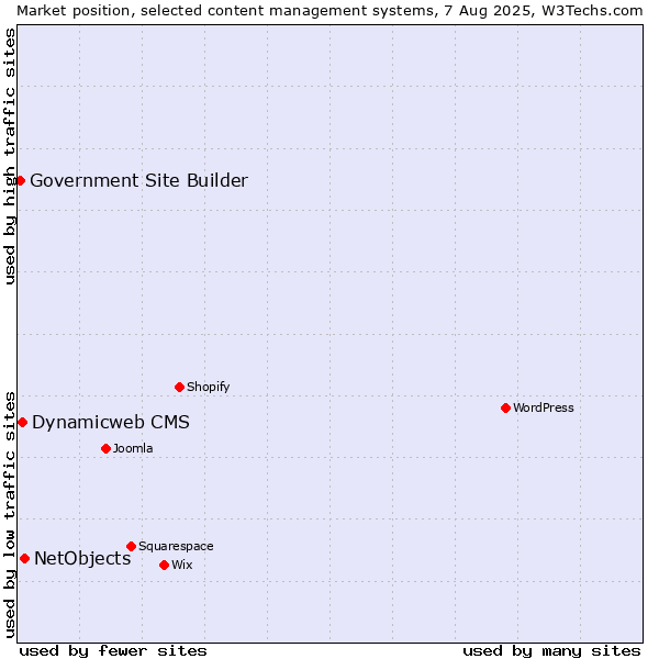 Market position of NetObjects vs. Dynamicweb CMS vs. Government Site Builder