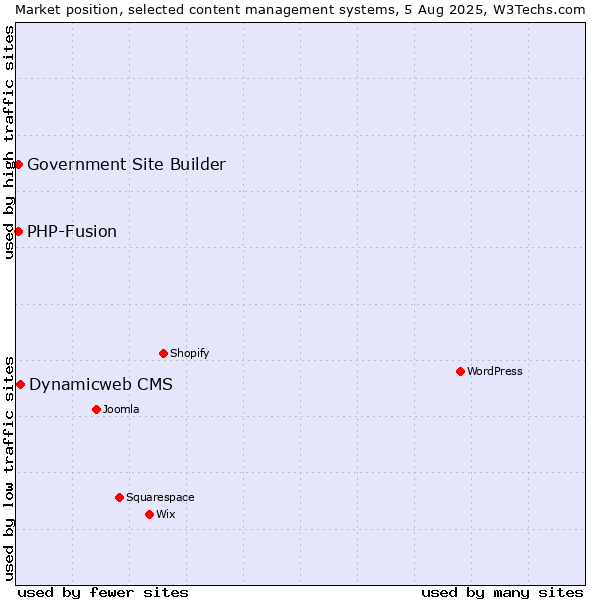 Market position of Dynamicweb CMS vs. PHP-Fusion vs. Government Site Builder