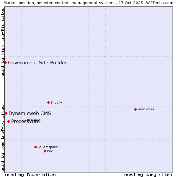 Market position of ProcessWire vs. Dynamicweb CMS vs. Government Site Builder