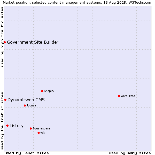Market position of Tistory vs. Dynamicweb CMS vs. Government Site Builder