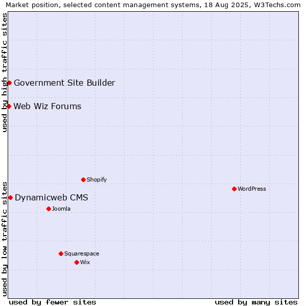 Market position of Dynamicweb CMS vs. Government Site Builder vs. Web Wiz Forums