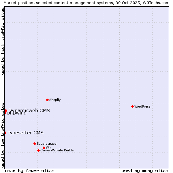 Market position of Dynamicweb CMS vs. Typesetter CMS vs. phpwind
