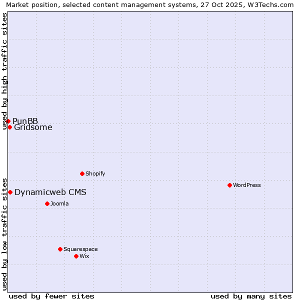 Market position of Dynamicweb CMS vs. Gridsome vs. PunBB