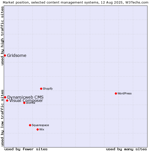 Market position of Visual Composer vs. Dynamicweb CMS vs. Gridsome