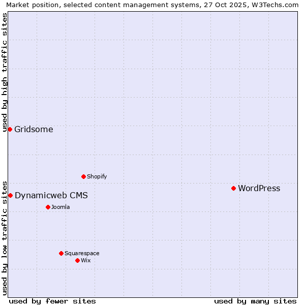Market position of WordPress vs. Dynamicweb CMS vs. Gridsome