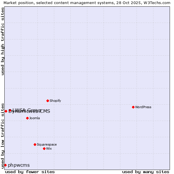 Market position of LWSA Group vs. Dynamicweb CMS vs. phpwcms