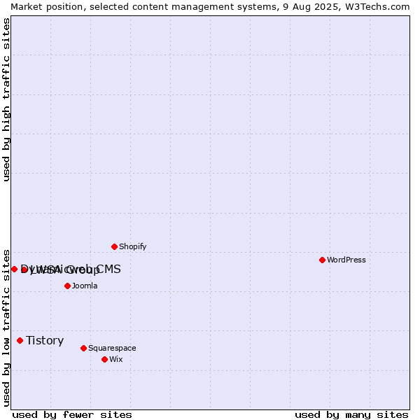Market position of LWSA Group vs. Tistory vs. Dynamicweb CMS
