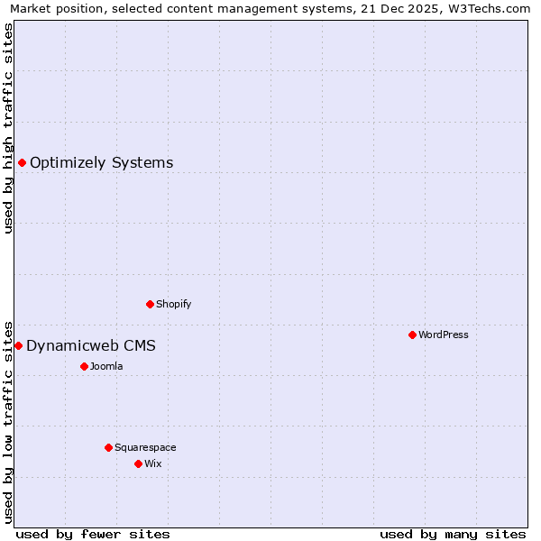 Market position of Optimizely Systems vs. Dynamicweb CMS