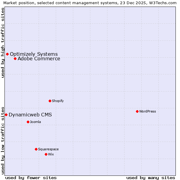 Market position of Adobe Commerce vs. Optimizely Systems vs. Dynamicweb CMS