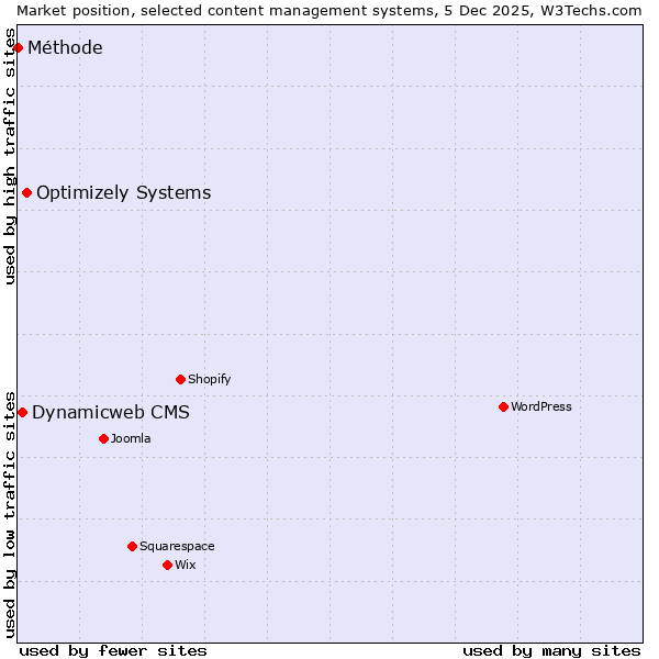 Market position of Optimizely Systems vs. Dynamicweb CMS vs. Méthode