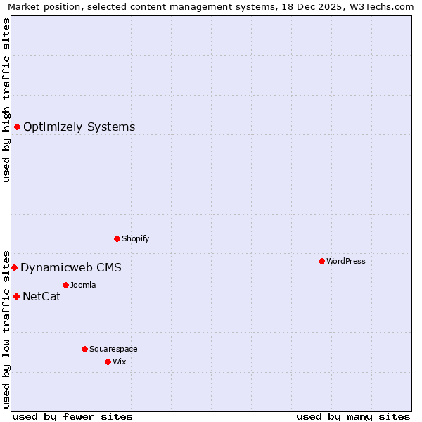 Market position of Optimizely Systems vs. NetCat vs. Dynamicweb CMS