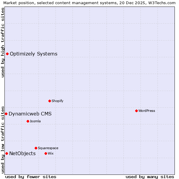 Market position of Optimizely Systems vs. NetObjects vs. Dynamicweb CMS