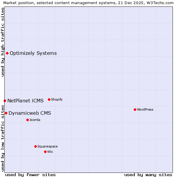 Market position of Optimizely Systems vs. Dynamicweb CMS vs. NetPlanet iCMS