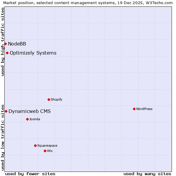 Market position of Optimizely Systems vs. Dynamicweb CMS vs. NodeBB
