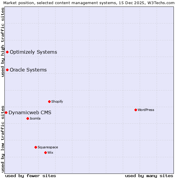 Market position of Oracle Systems vs. Optimizely Systems vs. Dynamicweb CMS