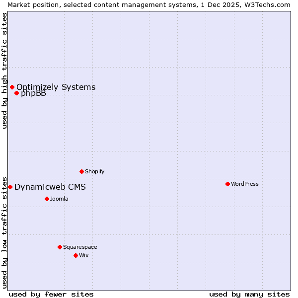 Market position of phpBB vs. Optimizely Systems vs. Dynamicweb CMS