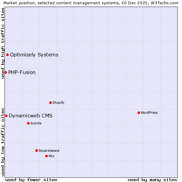 Market position of Optimizely Systems vs. Dynamicweb CMS vs. PHP-Fusion