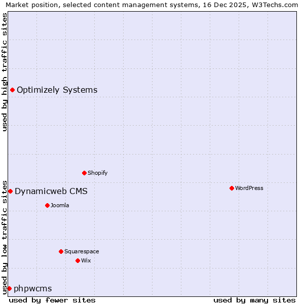 Market position of Optimizely Systems vs. Dynamicweb CMS vs. phpwcms