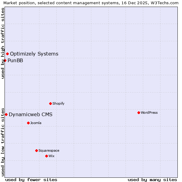 Market position of Optimizely Systems vs. Dynamicweb CMS vs. PunBB