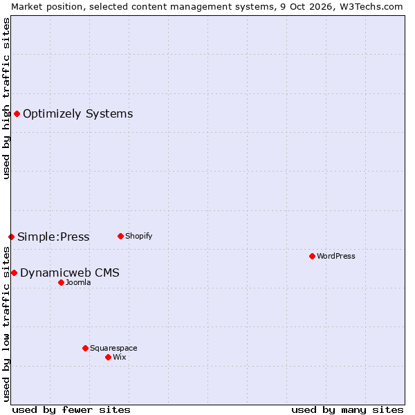 Market position of Optimizely Systems vs. Dynamicweb CMS vs. Simple:Press