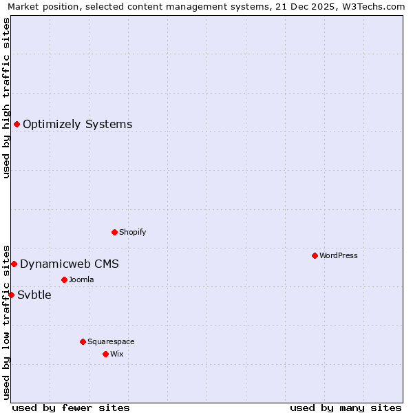 Market position of Optimizely Systems vs. Dynamicweb CMS vs. Svbtle