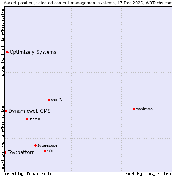 Market position of Optimizely Systems vs. Dynamicweb CMS vs. Textpattern